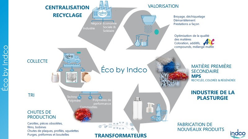 Schéma de l’écosystème de recyclage Eco by Indco