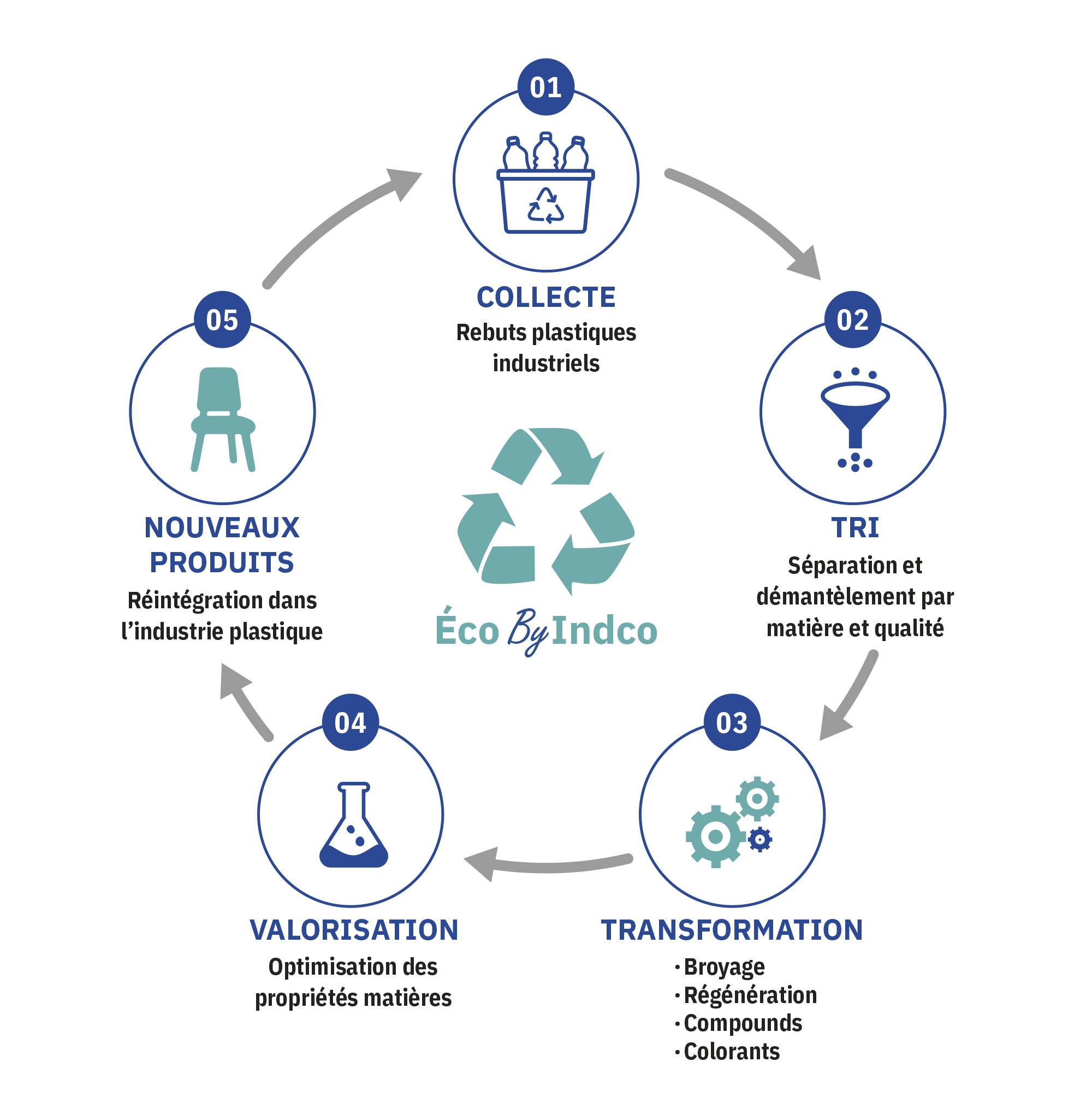 Schéma Eco By Indco : collecte, tri, transformation, valorisation, nouveaux produits